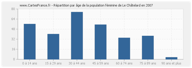 Répartition par âge de la population féminine de Le Châtelard en 2007
